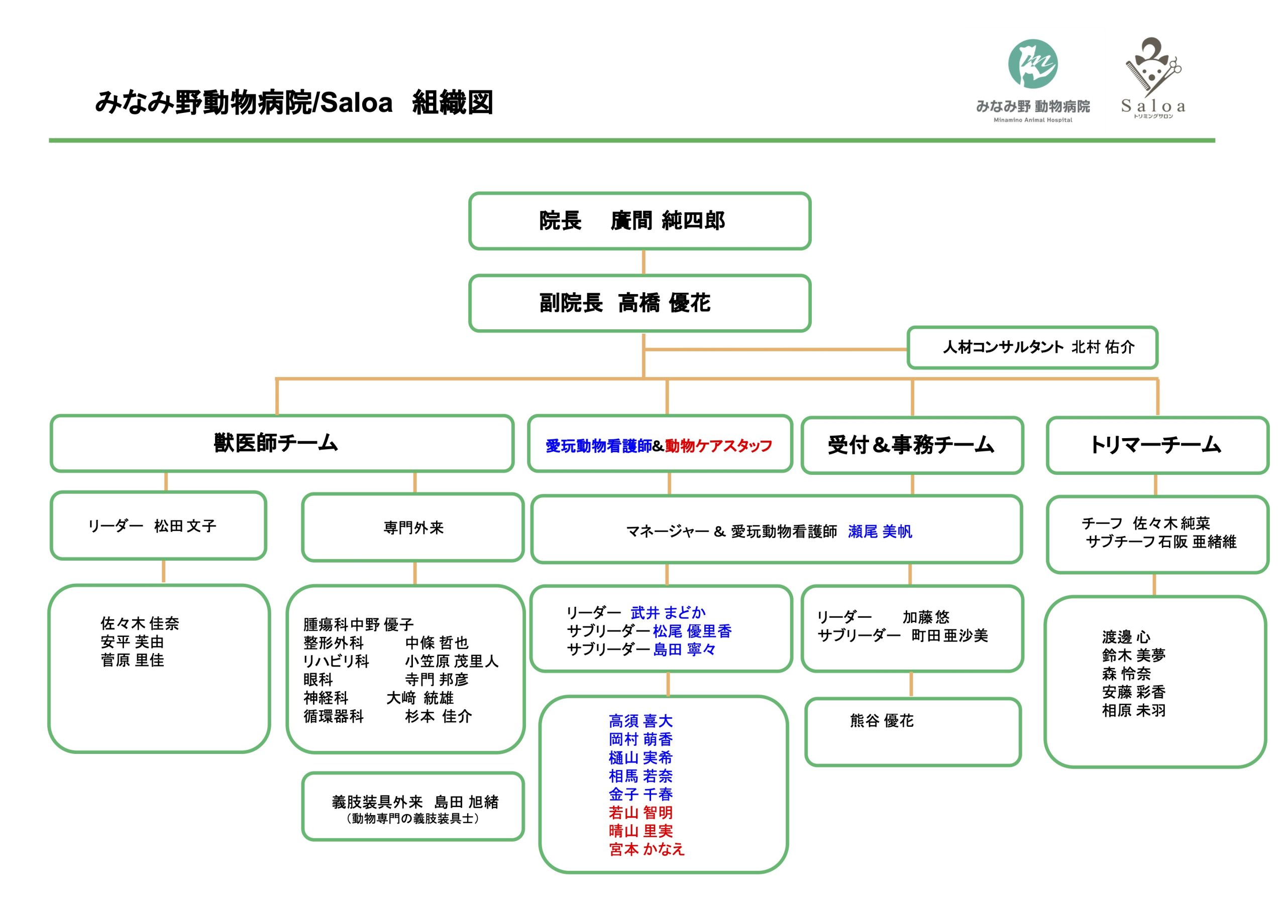 院内組織図